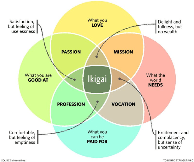 How Ikigai can help you find your purpose